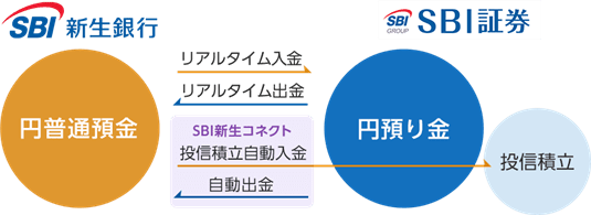 SBI証券との口座振替契約と新生コネクトの違い