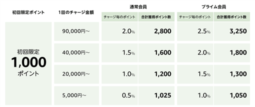 アマギフチャージ最大2.5% アマギフチャージ最大2.5%