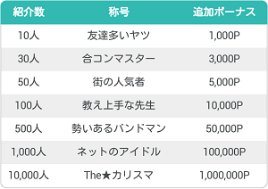 称号と追加ボーナス表 称号と追加ボーナス表